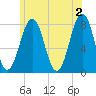 Tide chart for Isles of Shoals, Gosport Harbor, New Hampshire on 2024/06/2