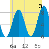 Tide chart for Isles of Shoals, Gosport Harbor, New Hampshire on 2024/06/3