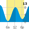 Tide chart for Isles of Shoals, Gosport Harbor, New Hampshire on 2025/05/13