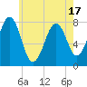 Tide chart for Isles of Shoals, Gosport Harbor, New Hampshire on 2025/05/17