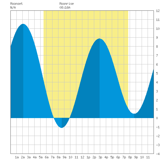 Tide chart for Isles of Shoals, Gosport Harbor on 2025/05/01