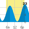 Tide chart for Isles of Shoals, Gosport Harbor, New Hampshire on 2025/05/23