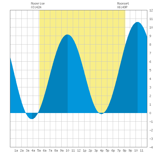 Tide chart for Isles of Shoals, Gosport Harbor on 2025/05/25