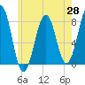 Tide chart for Isles of Shoals, Gosport Harbor, New Hampshire on 2025/05/28