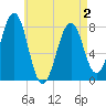 Tide chart for Isles of Shoals, Gosport Harbor, New Hampshire on 2025/05/2