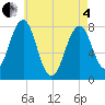 Tide chart for Isles of Shoals, Gosport Harbor, New Hampshire on 2025/05/4