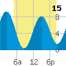 Tide chart for Isles of Shoals, Gosport Harbor, New Hampshire on 2025/06/15