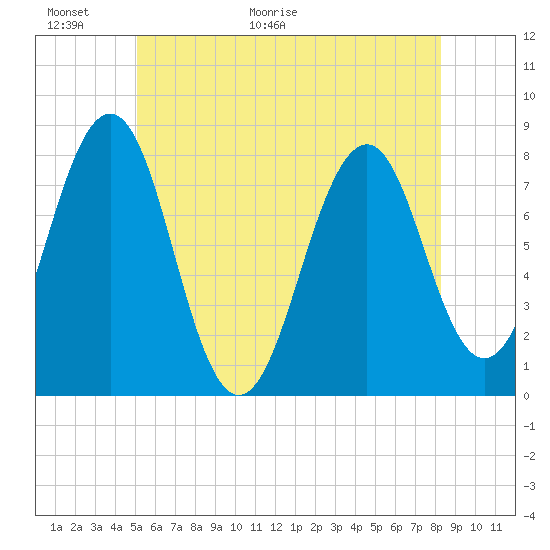 Tide chart for Isles of Shoals, Gosport Harbor on 2025/06/01