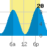 Tide chart for Isles of Shoals, Gosport Harbor, New Hampshire on 2025/06/20