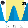 Tide chart for Isles of Shoals, Gosport Harbor, New Hampshire on 2025/06/25