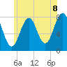 Tide chart for Isles of Shoals, Gosport Harbor, New Hampshire on 2025/06/8