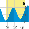 Tide chart for Isles of Shoals, Gosport Harbor, New Hampshire on 2025/06/9