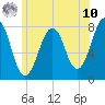 Tide chart for Isles of Shoals, Gosport Harbor, New Hampshire on 2025/07/10