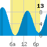 Tide chart for Isles of Shoals, Gosport Harbor, New Hampshire on 2025/07/13