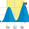 Tide chart for Isles of Shoals, Gosport Harbor, New Hampshire on 2025/07/20