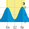 Tide chart for Isles of Shoals, Gosport Harbor, New Hampshire on 2025/07/3