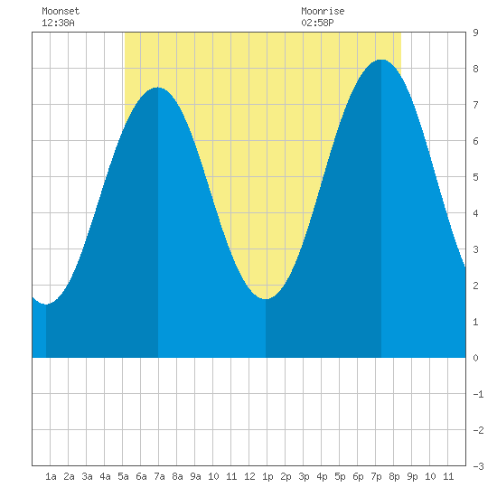 Tide chart for Isles of Shoals, Gosport Harbor on 2025/07/04