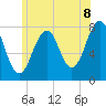 Tide chart for Isles of Shoals, Gosport Harbor, New Hampshire on 2025/07/8