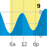 Tide chart for Isles of Shoals, Gosport Harbor, New Hampshire on 2025/07/9