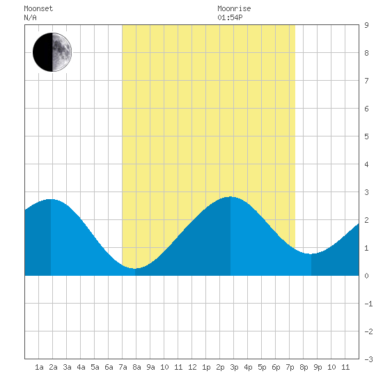 Tide Chart for 2021/09/13