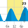 Tide chart for Gowanus Bay, New York on 2021/08/23