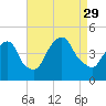 Tide chart for Gowanus Bay, New York on 2021/08/29