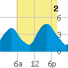Tide chart for Gowanus Bay, New York on 2021/08/2