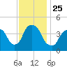 Tide chart for Gowanus Bay, New York on 2021/11/25