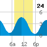 Tide chart for Gowanus Bay, New York on 2021/12/24