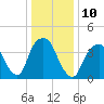 Tide chart for Gowanus Bay, New York on 2023/01/10