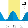 Tide chart for Gowanus Bay, New York on 2023/01/12