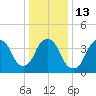 Tide chart for Gowanus Bay, New York on 2023/01/13