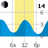Tide chart for Gowanus Bay, New York on 2023/01/14