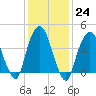 Tide chart for Gowanus Bay, New York on 2023/01/24