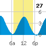 Tide chart for Gowanus Bay, New York on 2023/01/27
