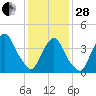 Tide chart for Gowanus Bay, New York on 2023/01/28