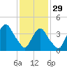 Tide chart for Gowanus Bay, New York on 2023/01/29