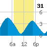 Tide chart for Gowanus Bay, New York on 2023/01/31