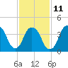 Tide chart for Gowanus Bay, New York on 2023/02/11