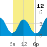 Tide chart for Gowanus Bay, New York on 2023/02/12