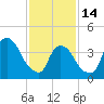 Tide chart for Gowanus Bay, New York on 2023/02/14