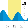 Tide chart for Gowanus Bay, New York on 2023/02/15