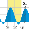 Tide chart for Gowanus Bay, New York on 2023/02/21