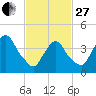 Tide chart for Gowanus Bay, New York on 2023/02/27