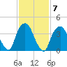 Tide chart for Gowanus Bay, New York on 2023/02/7