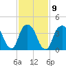 Tide chart for Gowanus Bay, New York on 2023/02/9