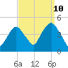 Tide chart for Gowanus Bay, New York on 2023/09/10