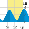 Tide chart for Gowanus Bay, New York on 2023/09/13