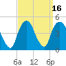 Tide chart for Gowanus Bay, New York on 2023/09/16