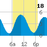 Tide chart for Gowanus Bay, New York on 2023/09/18